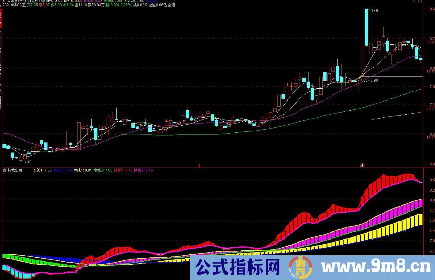 长线中线短线皆适用的指标 蛟龙出海 通达信副图指标 源码 贴图