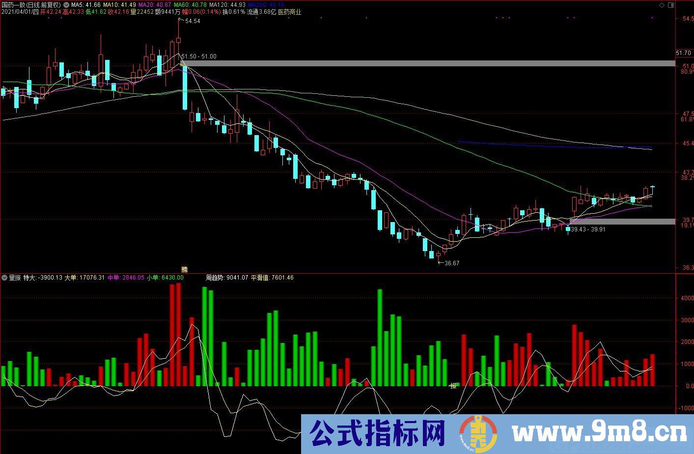 标振 量振 通达信副图指标 源码 贴图