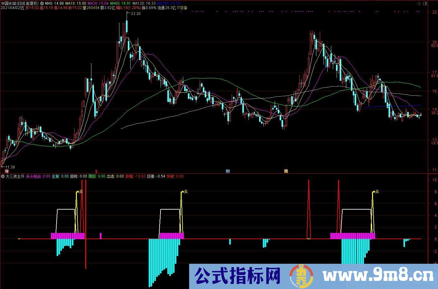 多头粘合 大三浪主升 通达信副图/选股指标 源码 贴图