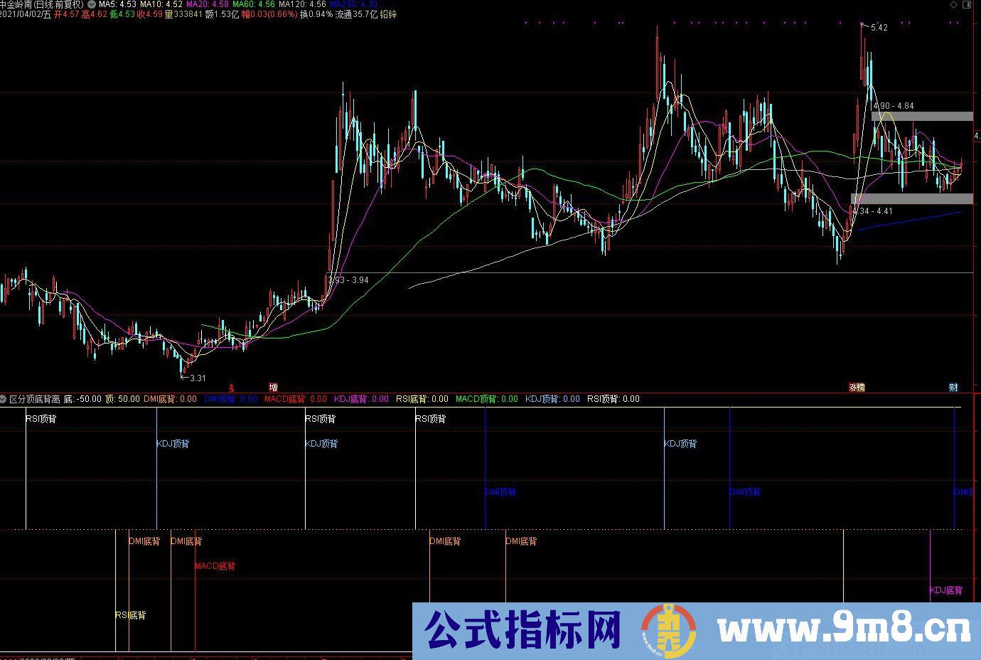 副图一分为二，上为顶背离区，下为底背离区，并且都有背离文字标识，这样一目了然。