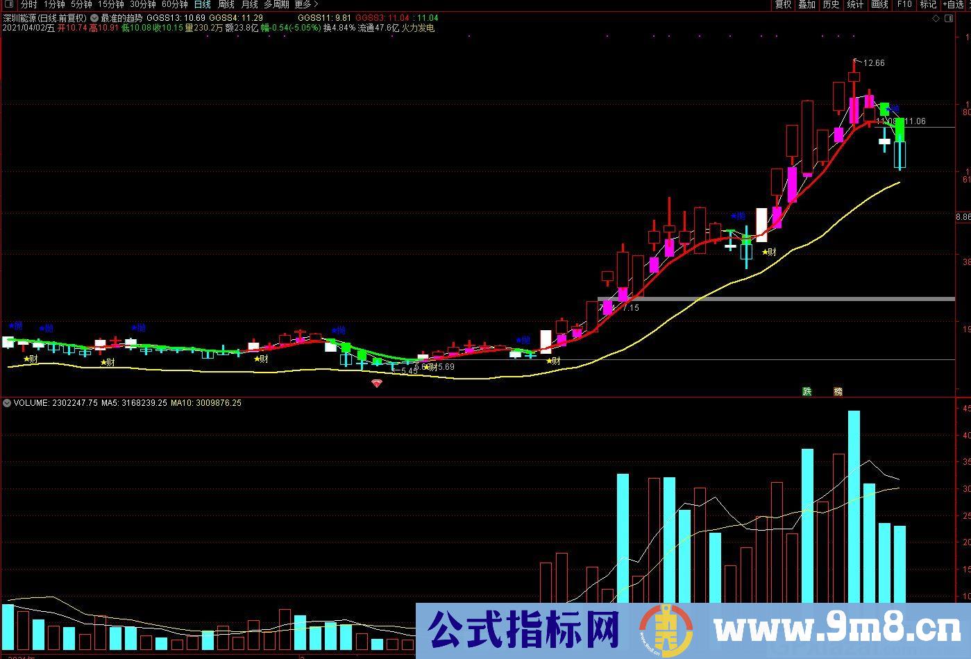 一眼看趋势 最准的趋势 通达信主图指标 九毛八公式指标网