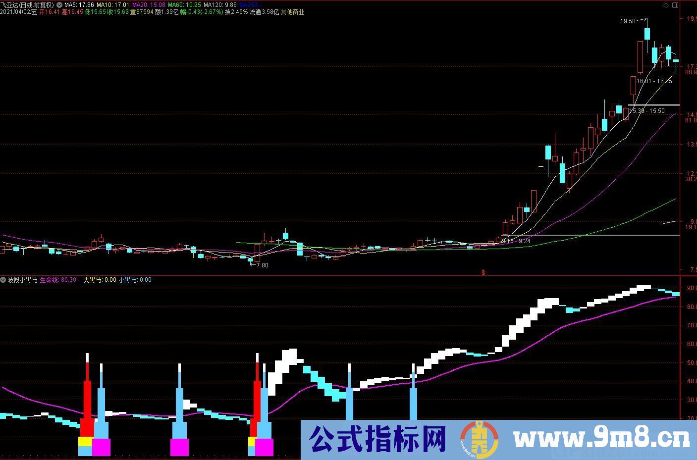波段小黑马 出现宝塔买进持有 通达信副图指标 源码 贴图 无未来 使用说明