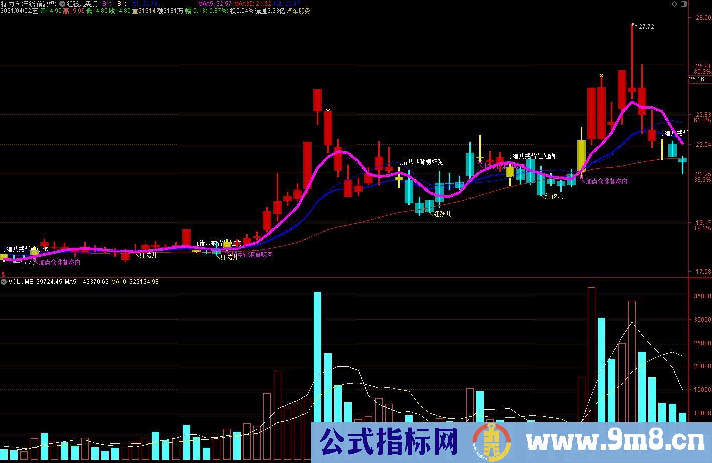 准确性在70%左右的靠谱指标 红孩儿买点 通达信主图指标 源码 贴图