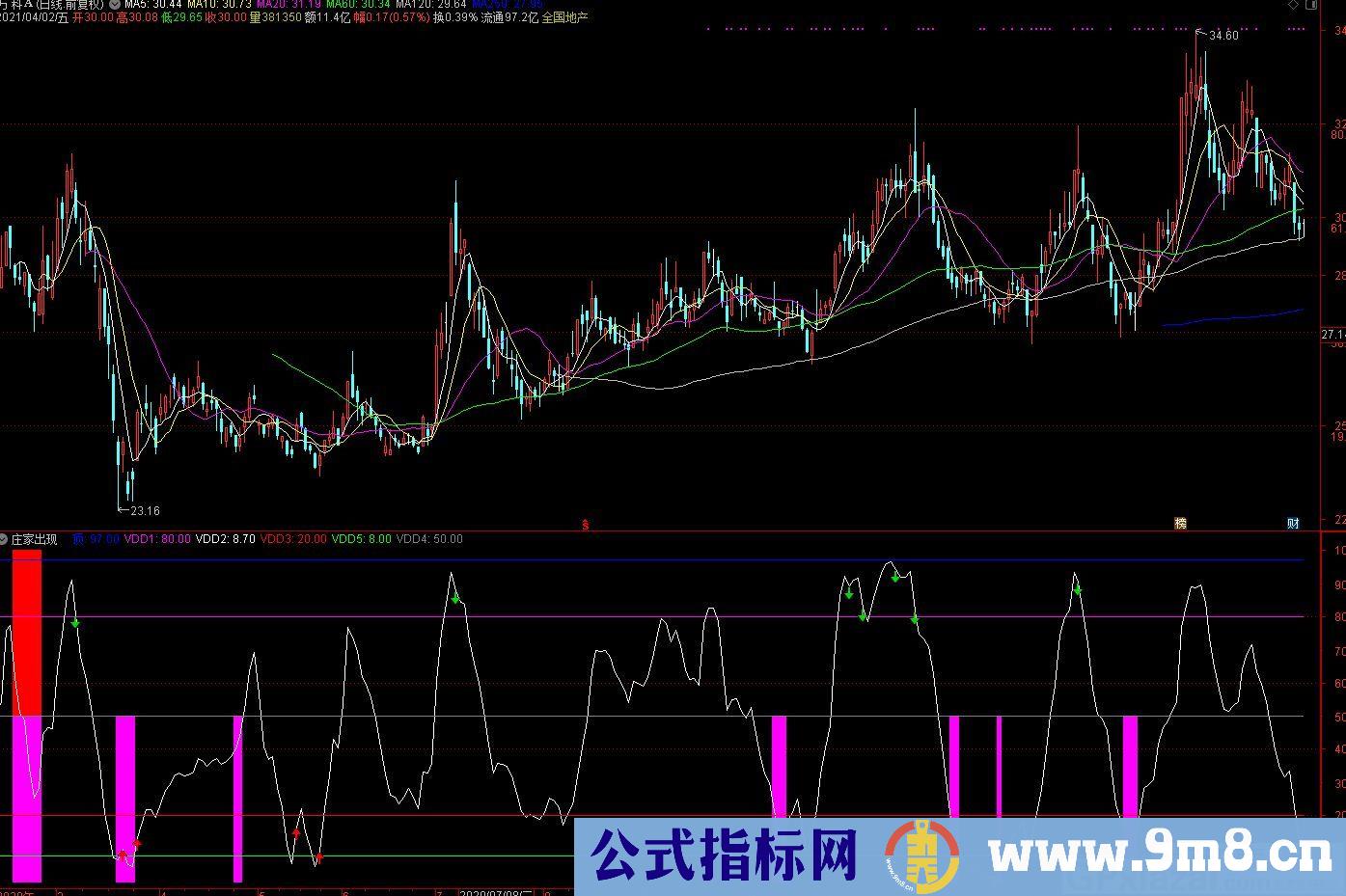 技术指标 顶底准确率 通达信副图指标 源码 贴图