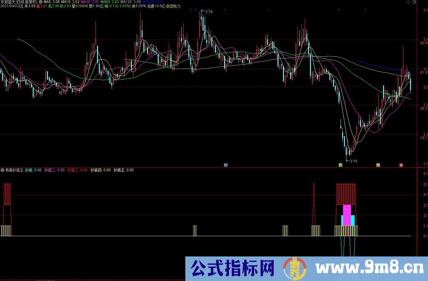 乖离抄底王 短线介入的低点位置 通达信副图指标 源码 贴图