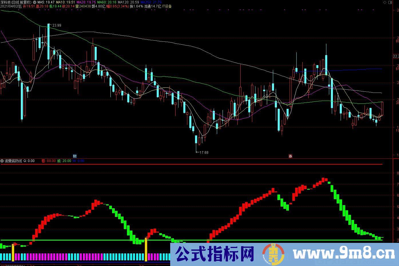 诺曼底防线 通达信副图指标 源码 贴图