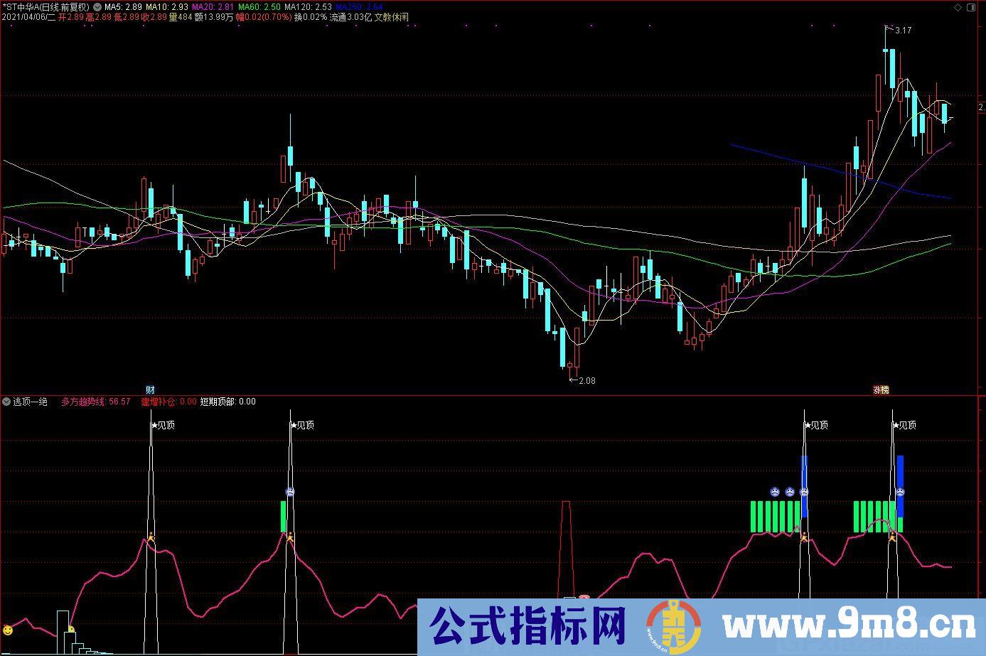 抄底 追涨 持股 逃顶等合四为一的指标 通达信副图指标 源码 贴图