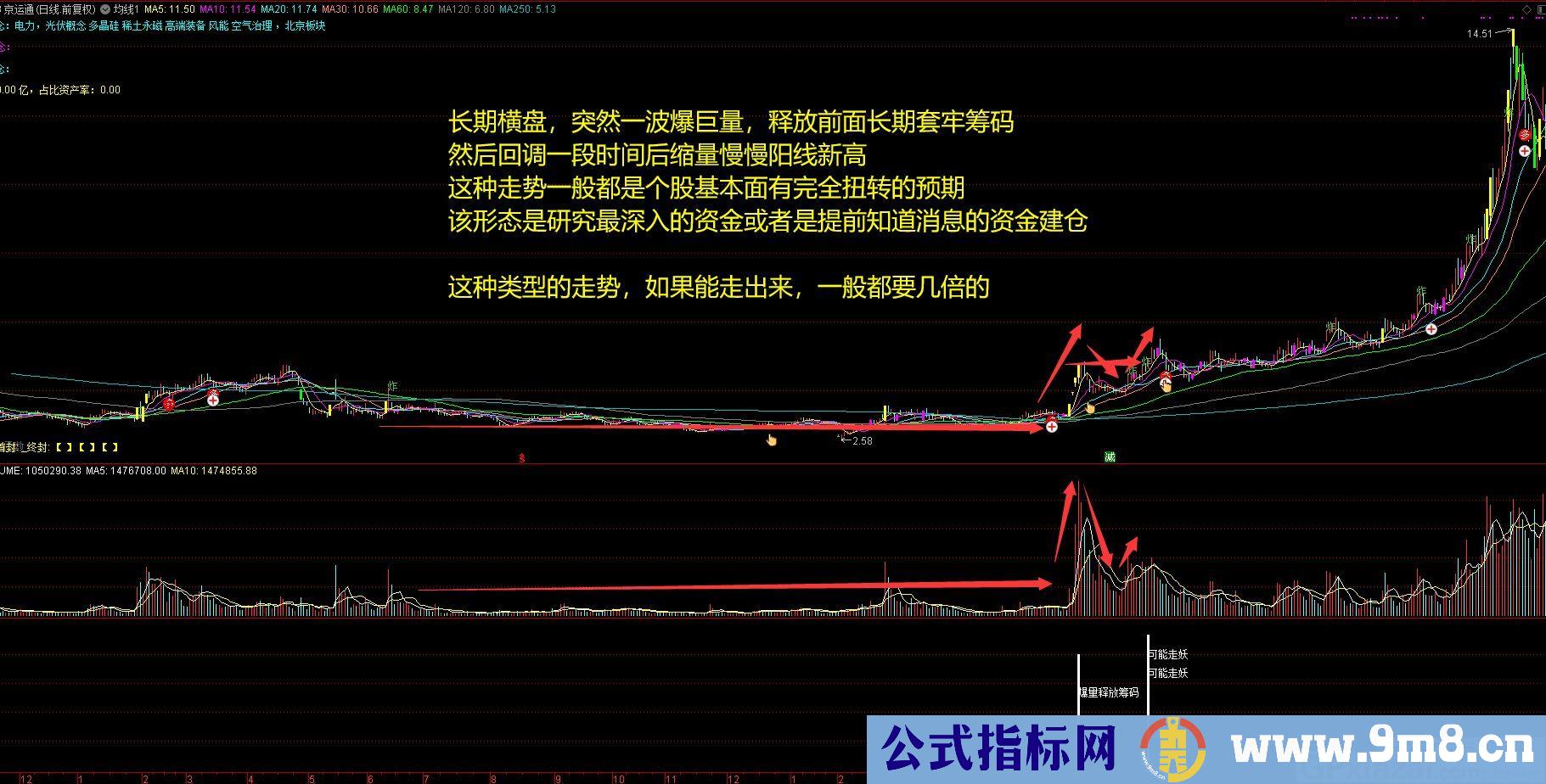 提升看盘复盘筛选效率 抓波段 通达信副图/选股指标 源码 贴图 无未来