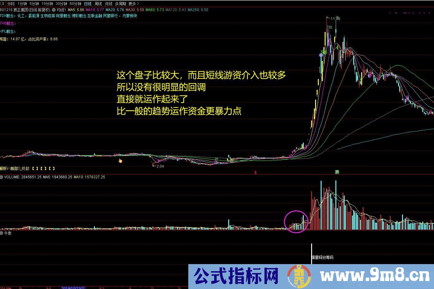 提升看盘复盘筛选效率 抓波段 通达信副图/选股指标 源码 贴图 无未来