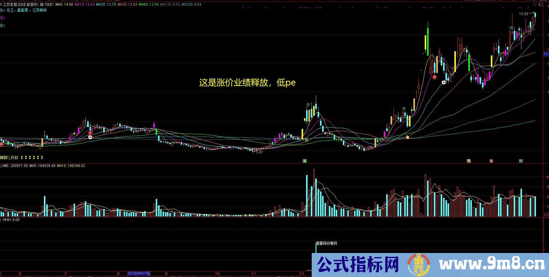 提升看盘复盘筛选效率 抓波段 通达信副图/选股指标 源码 贴图 无未来