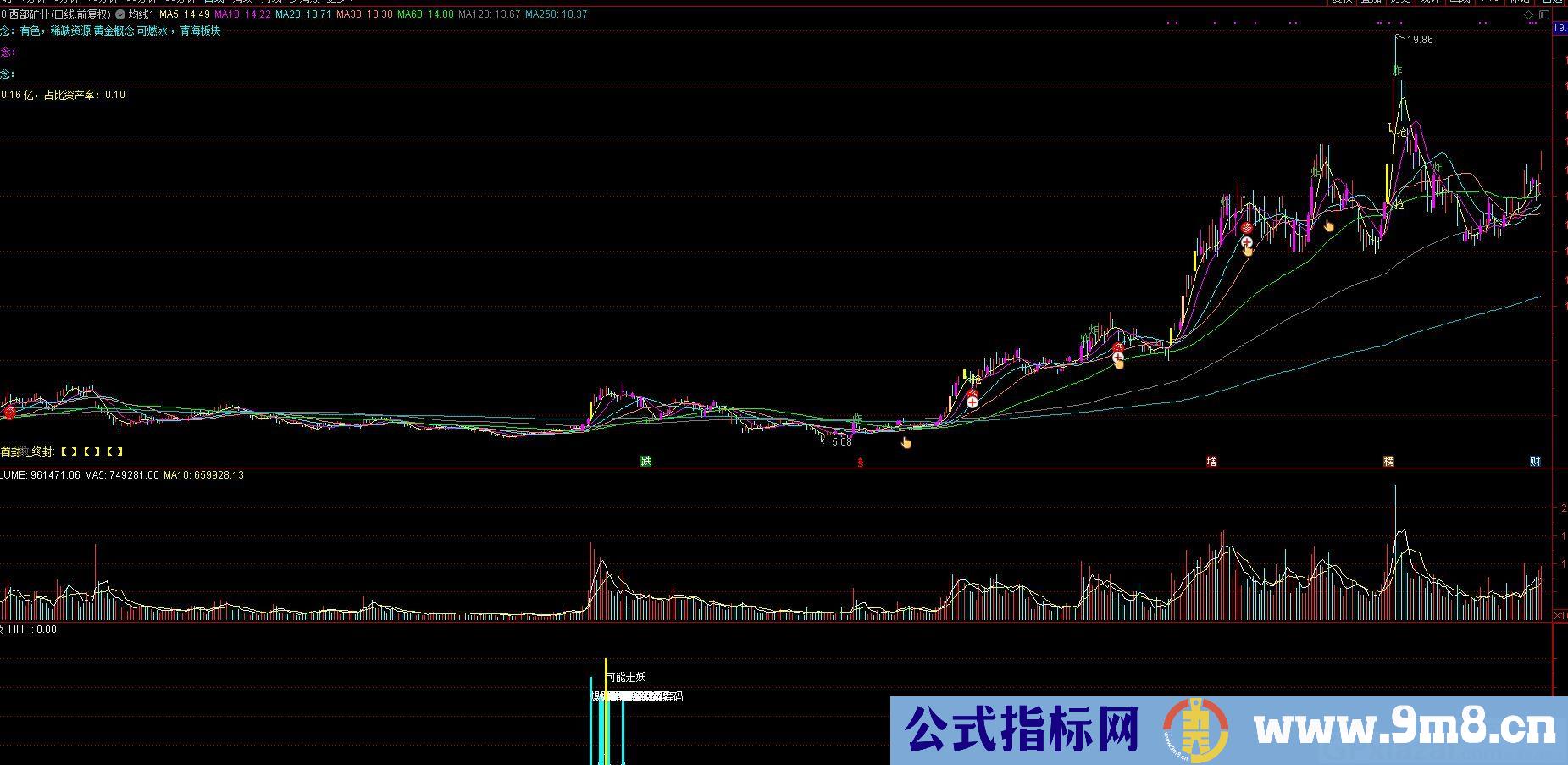 提升看盘复盘筛选效率 抓波段 通达信副图/选股指标 源码 贴图 无未来