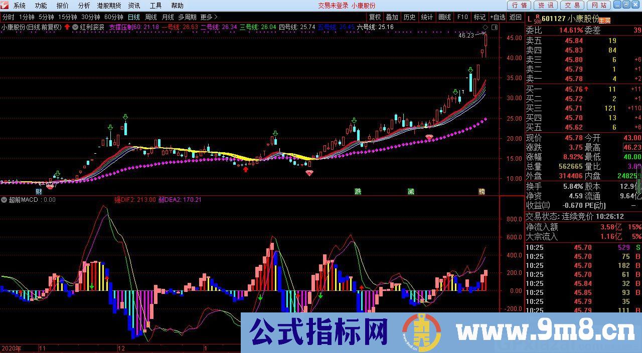 股市长虹 超前超灵敏的MACD 通达信副图指标 源码 贴图 无未来