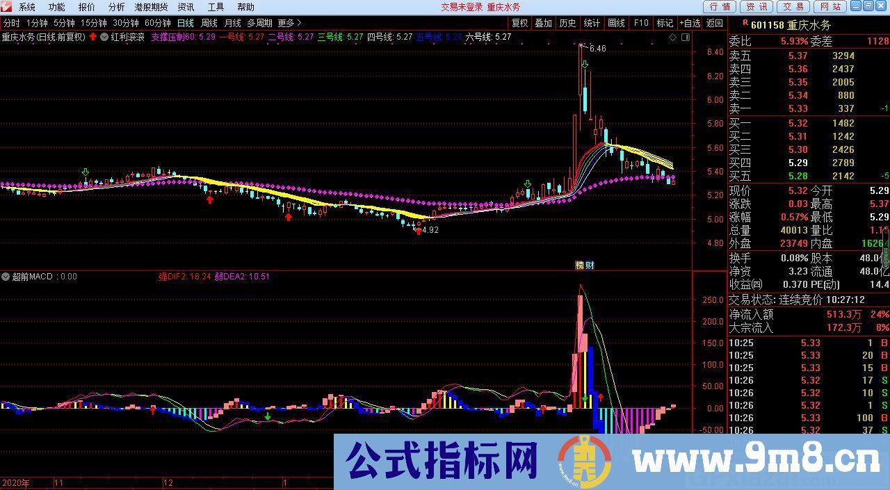 股市长虹 超前超灵敏的MACD 通达信副图指标 源码 贴图 无未来