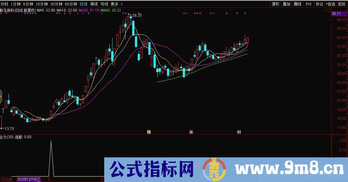 五一给大家上点干货 短线主力 通达信副图/选股指标 源码 贴图 无未来