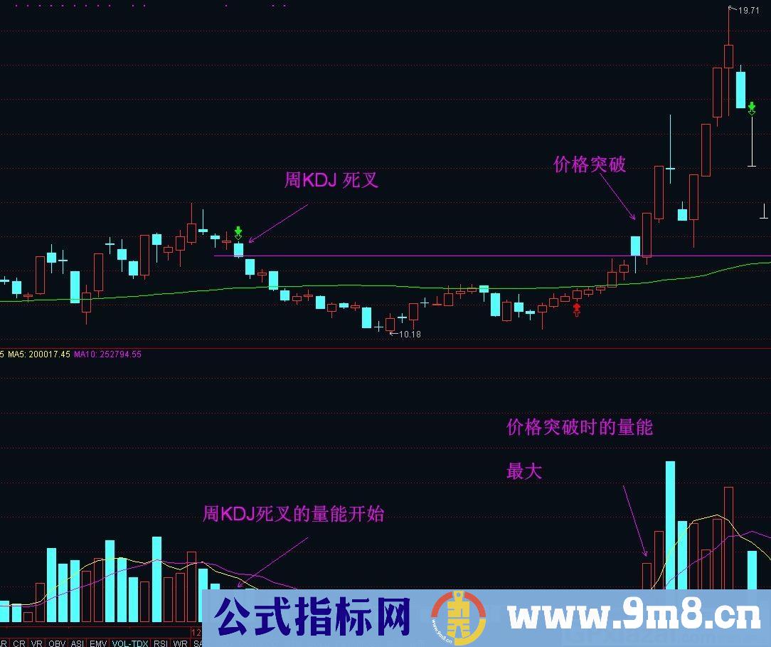 突破形态的指标 通达信副图/选股指标 源码 贴图