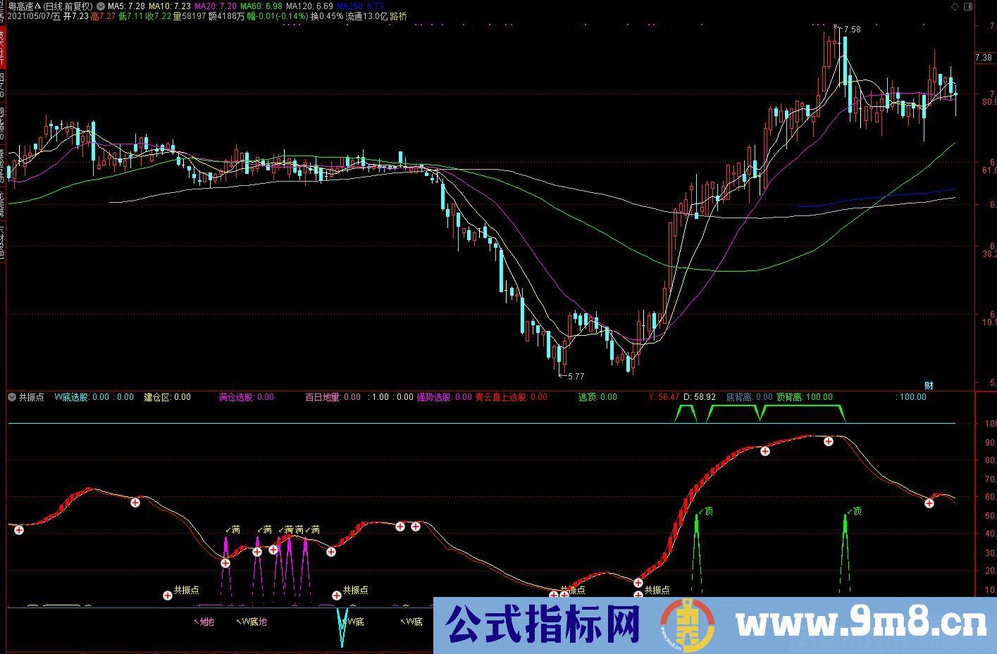 很难得的技术指标 共振点 通达信副图指标 源码 贴图