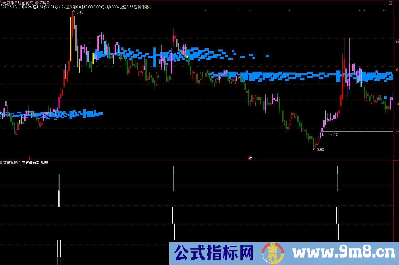 能直观看出筹码转移变化的指标 筹码云主图+突破筹码带副图 通达信指标 源码 贴图