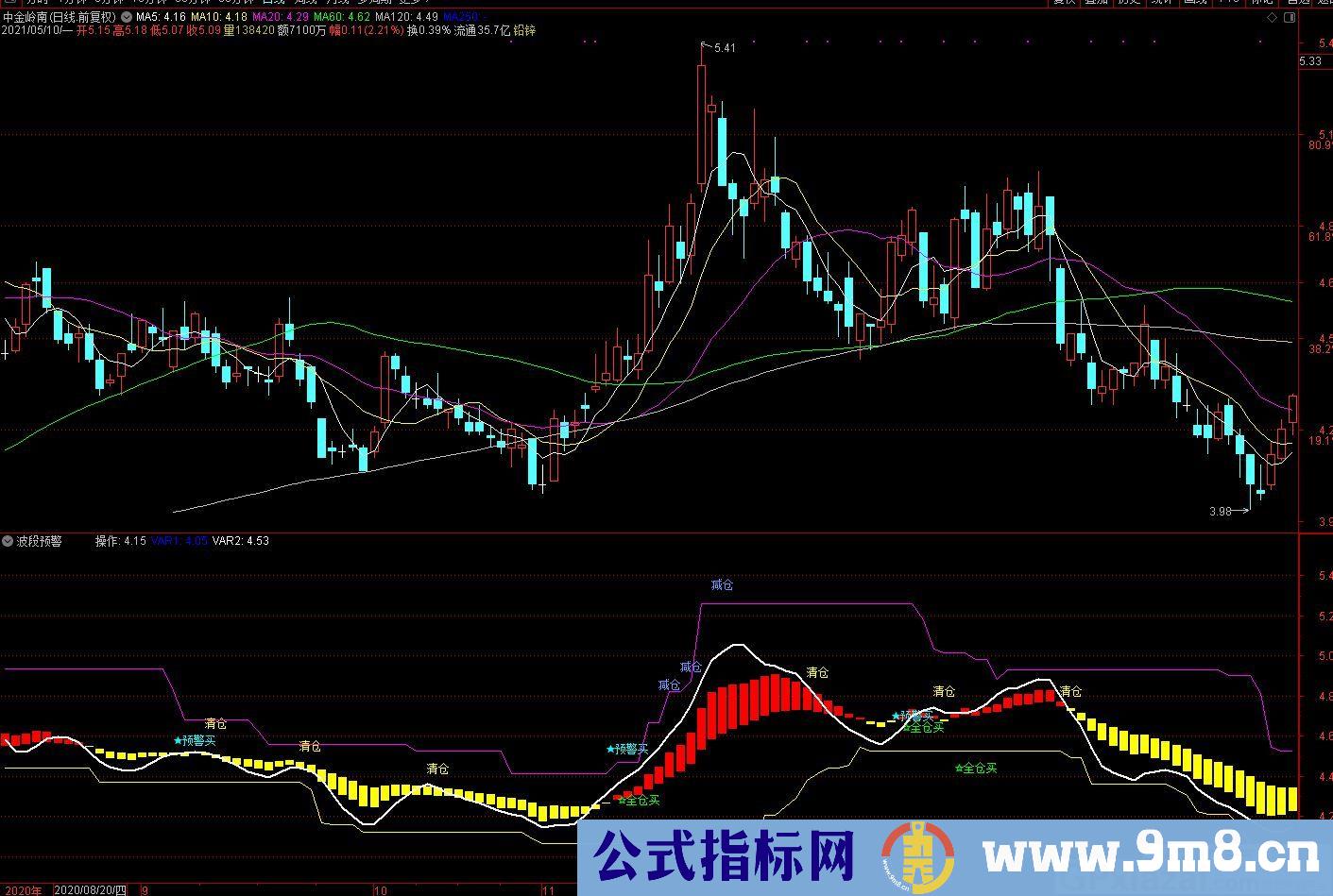 抄底指标 波段预警 通达信副图指标 源码 贴图
