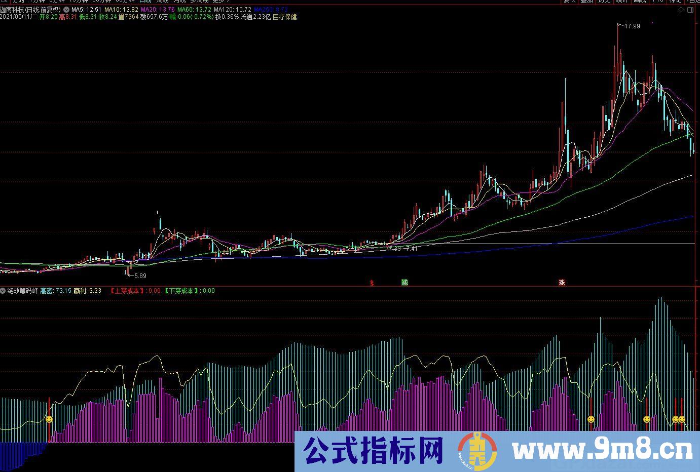 决战筹码峰 上穿成本 出现“笑脸”信号时 条件选股成立 通达信副图指标 九毛八公式指标网