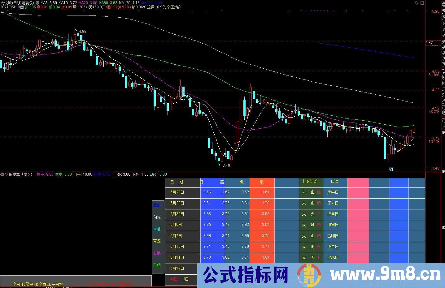 股票算涨跌送有缘人 通达信副图指标 源码 贴图