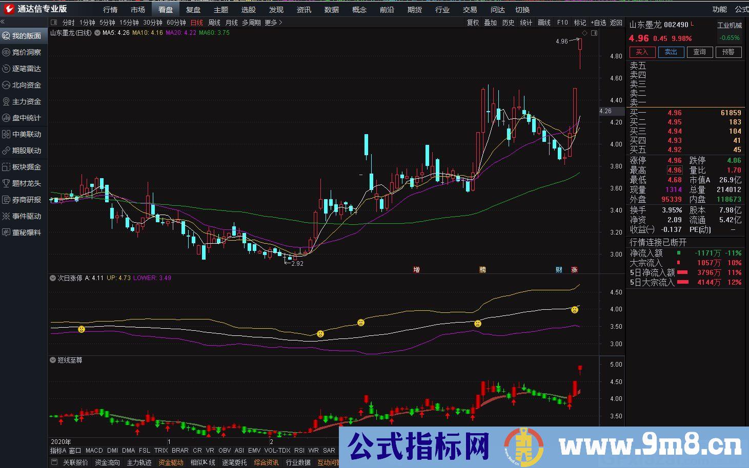 一直被忽略了的指标 次日抓涨停 通达信副图指标 源码 贴图