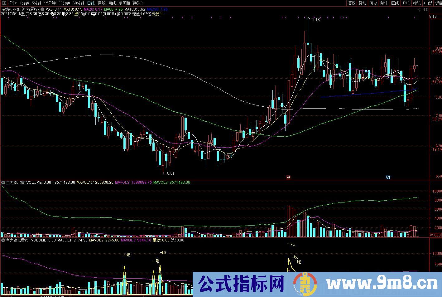 买入法指标 主力建仓量 通达信副图指标 源码 贴图