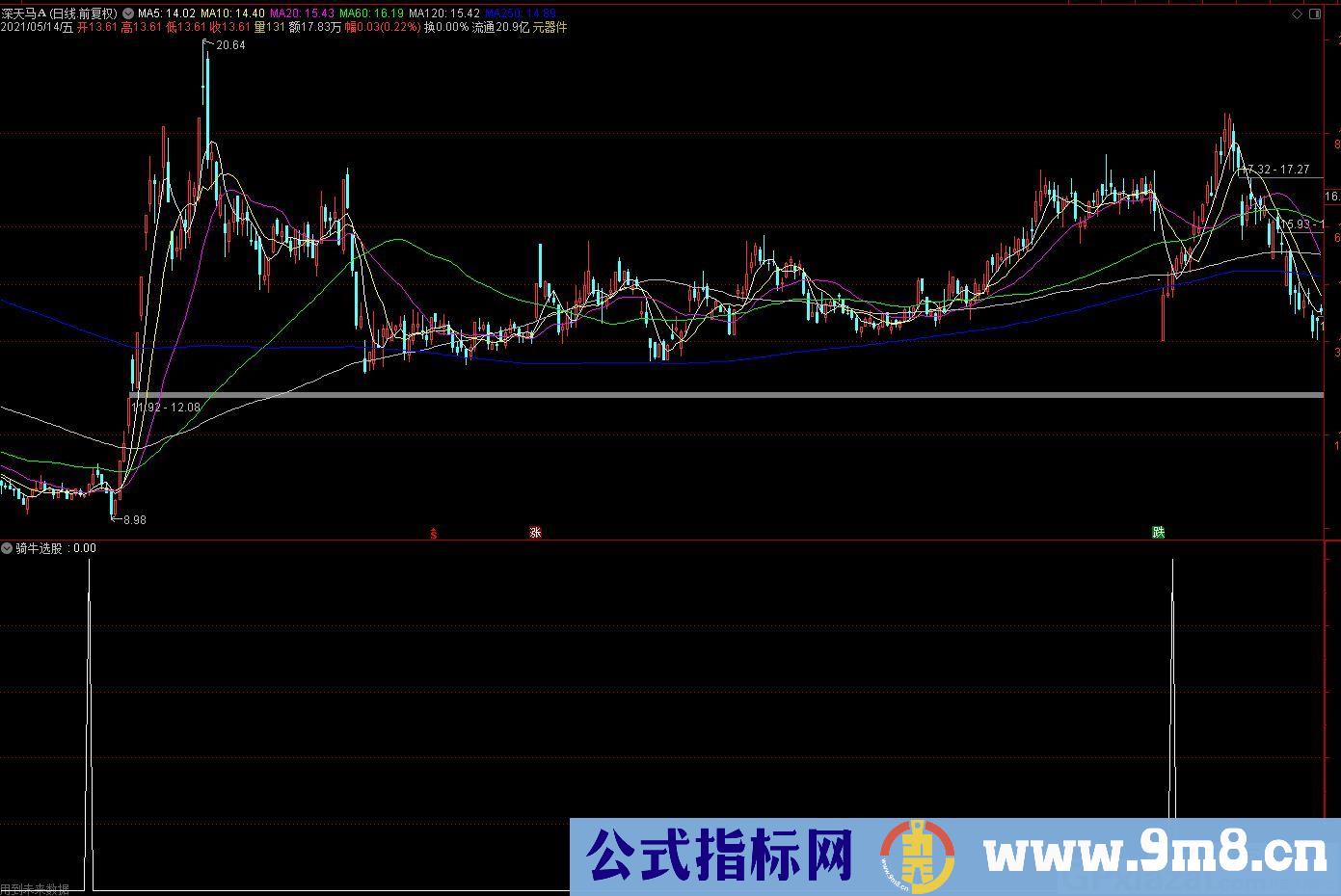 就只用这个选股 成功率达到97%左右 骑牛 通达信副图/选股指标 源码 贴图介绍