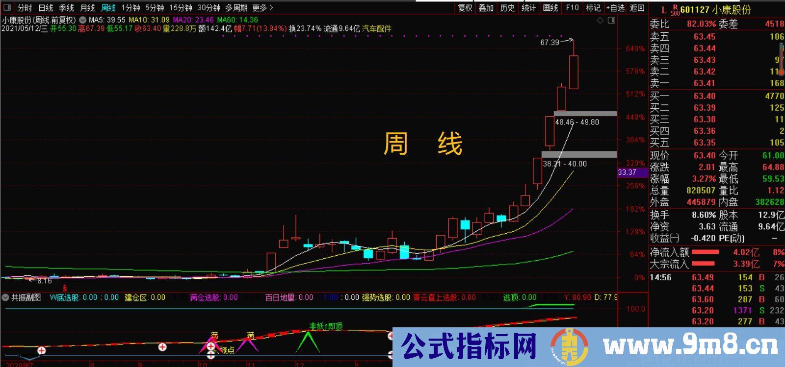 共振 满量 5日线战法 通达信指标 源码 贴图 使用说明