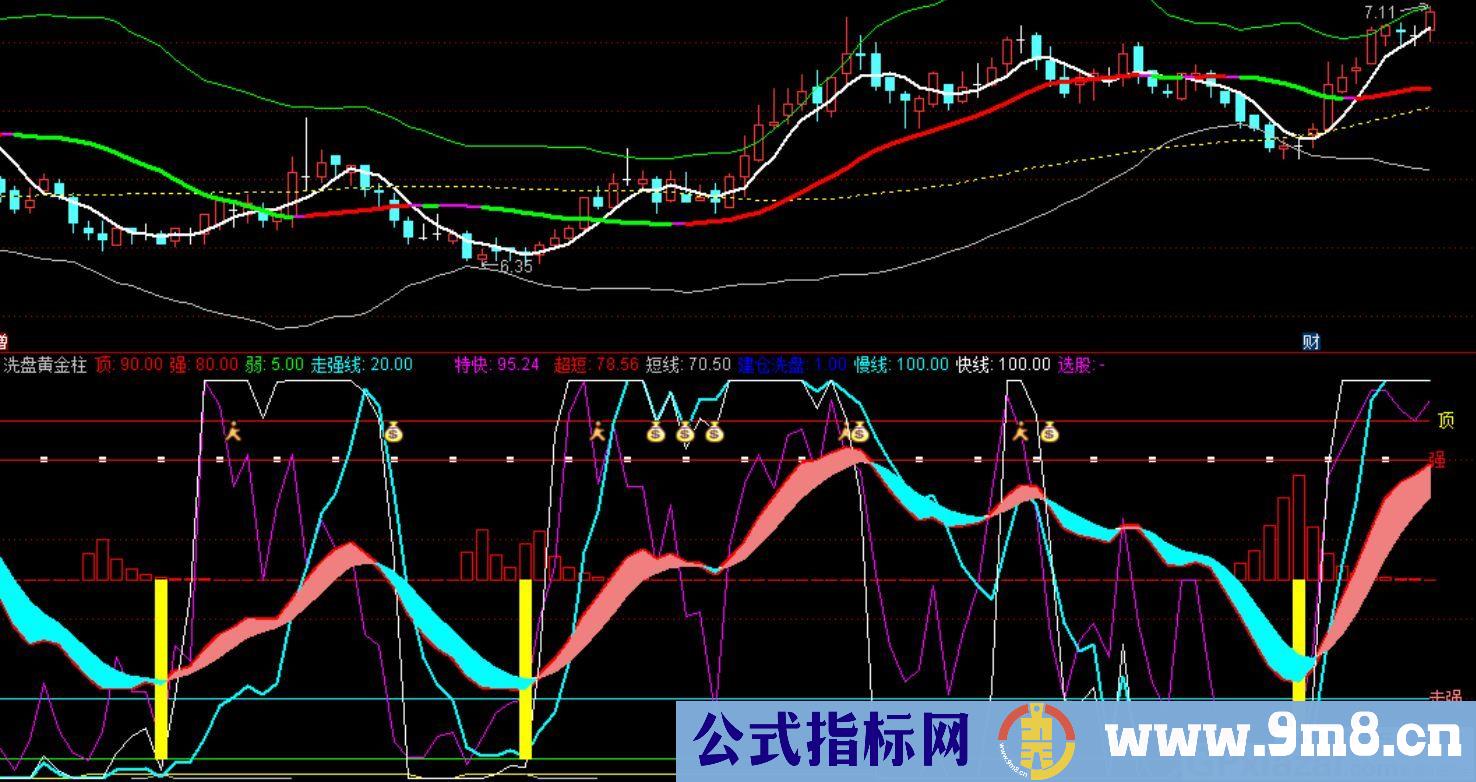 抄底和波段操作使用的指标 洗盘黄金柱 通达信指标 源码 贴图