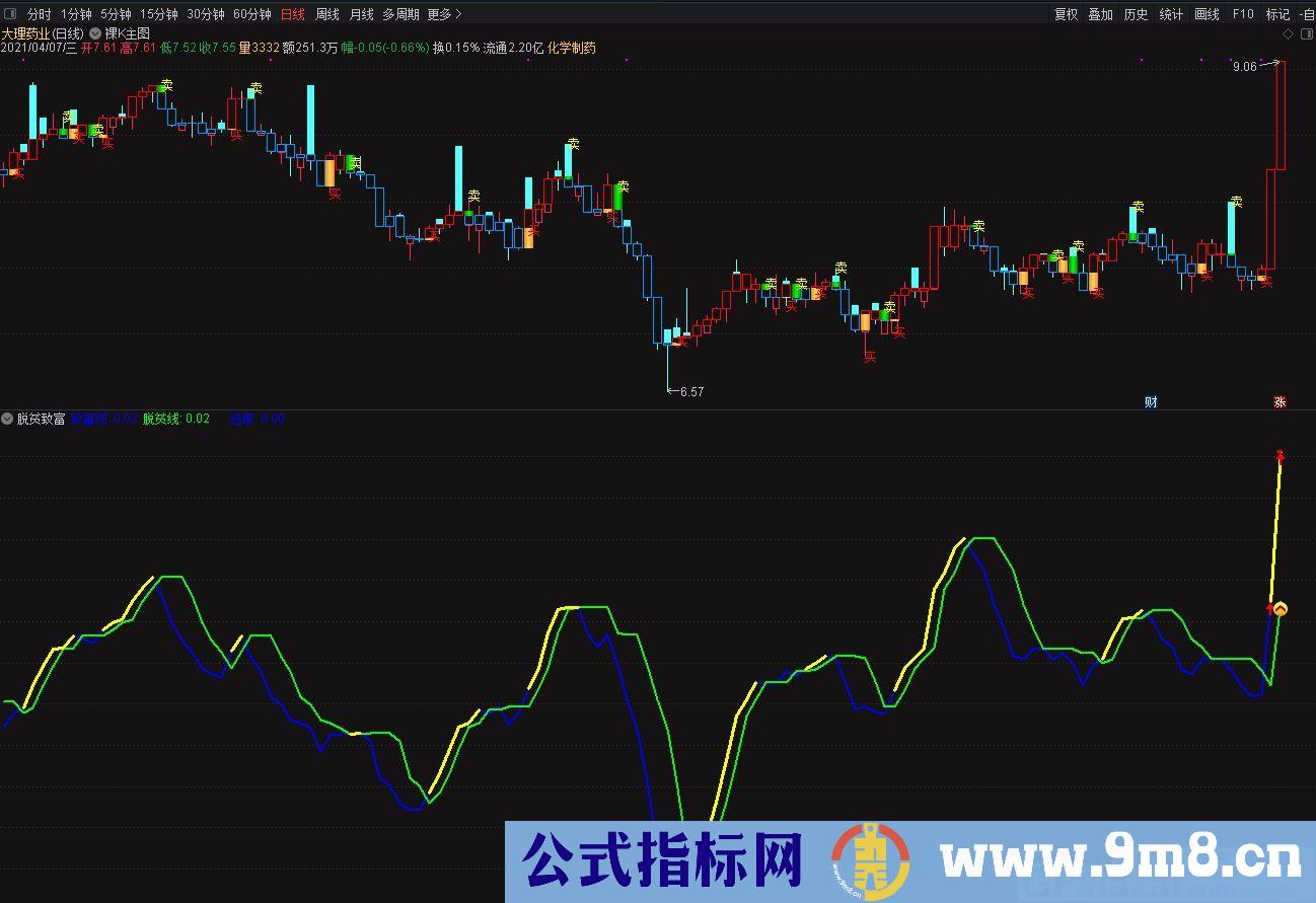 指标适合波段和超短交易 黄红线持股 蓝线持币 通达信副图指标 源码 贴图