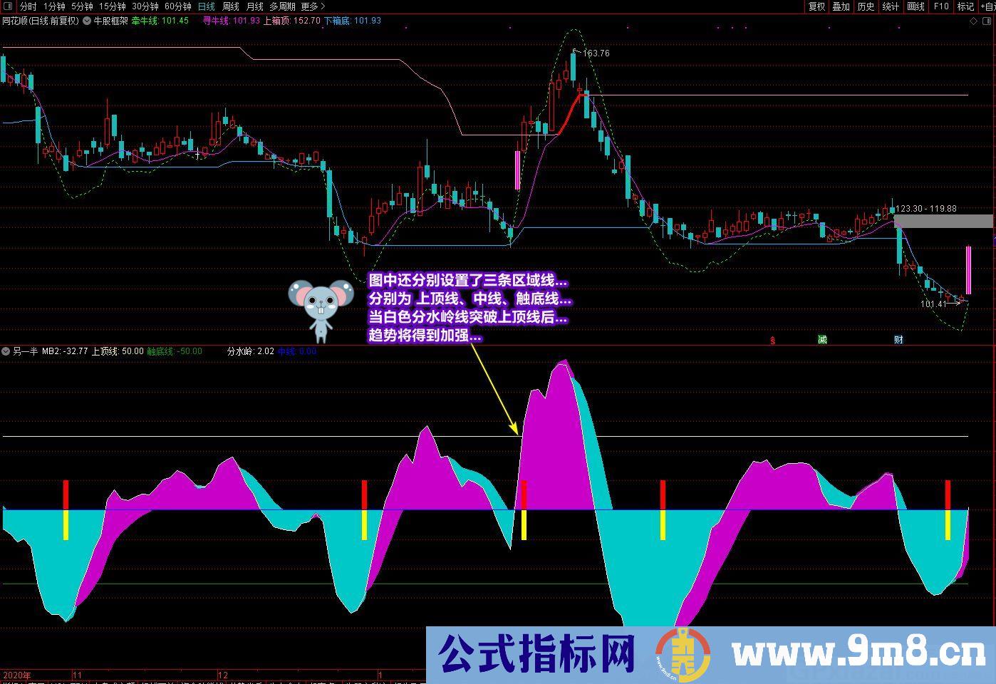 有明确的入场信号 短线波段操作指标 廷进元宝另一半 通达信副图指标 源码 贴图 无未来