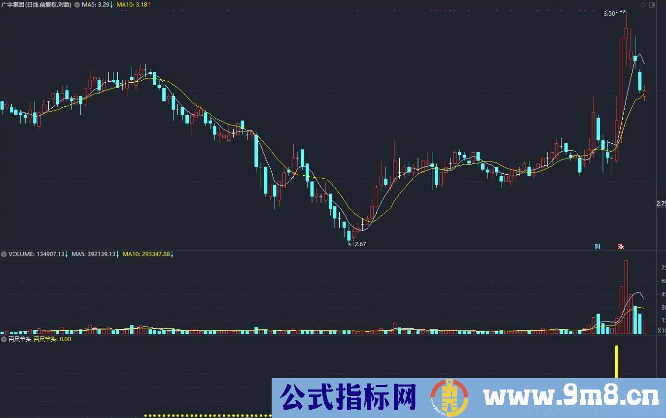 短线操作神器 阻击牛股起爆点 通达信副图/选股指标 源码 贴图 无未来