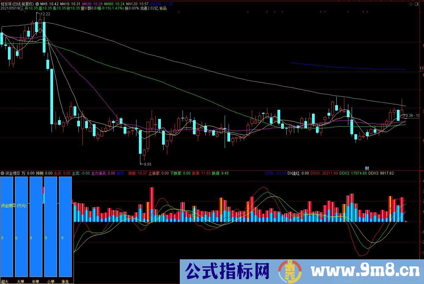 主动买主动卖 资金博弈 通达信主图/副图指标 源码 贴图