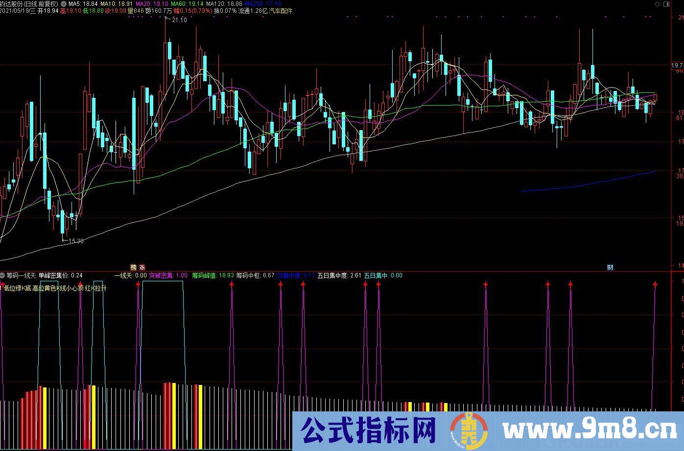 筹码一线天 低位绿K底 高位黄色K线 红K拉升 通达信副图指标 源码 贴图