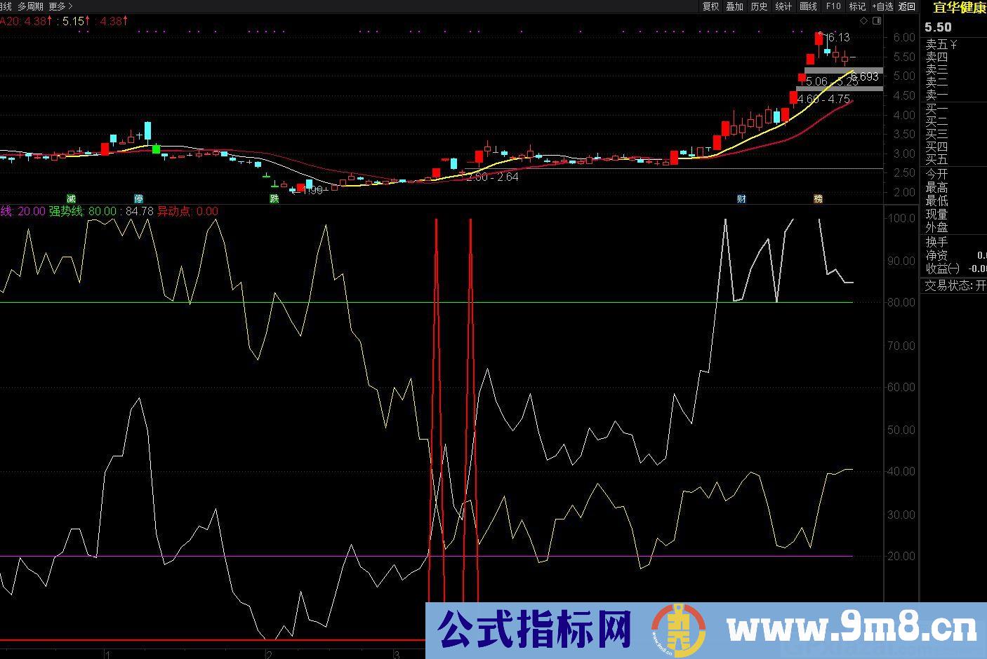 有信号提示找牛股 牛股异动点 通达信副图指标 源码 贴图