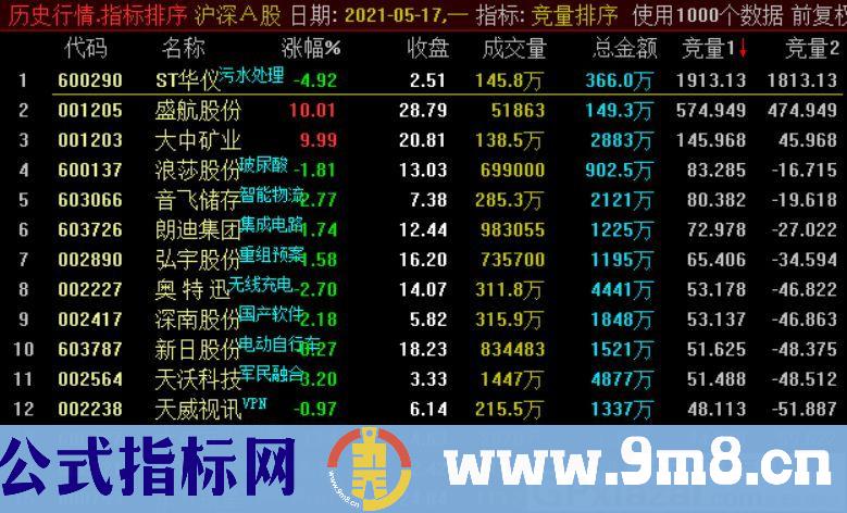 早盘竞价量比排序 通达信指标 源码 贴图
