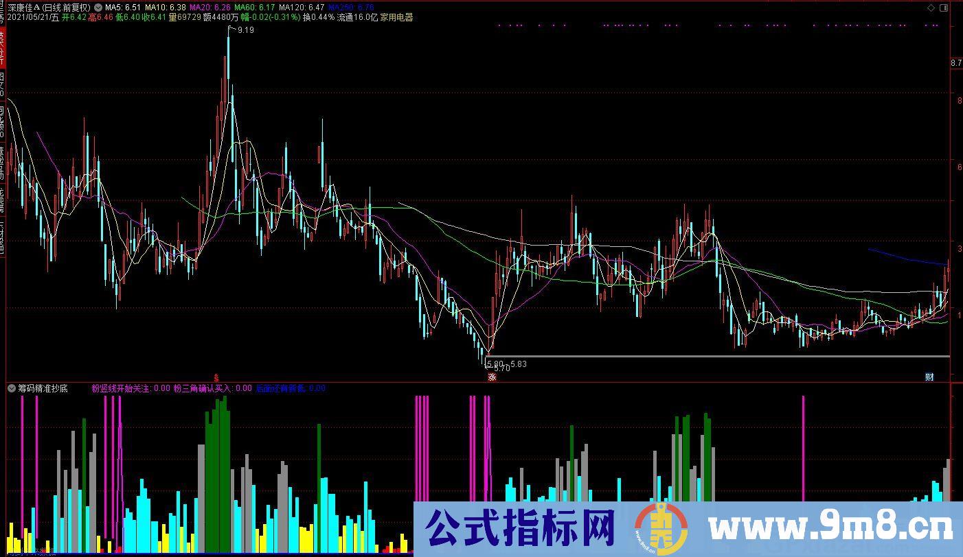 筹码精准抄底 粉竖线关注 粉三角买入 通达信副图指标 源码 贴图