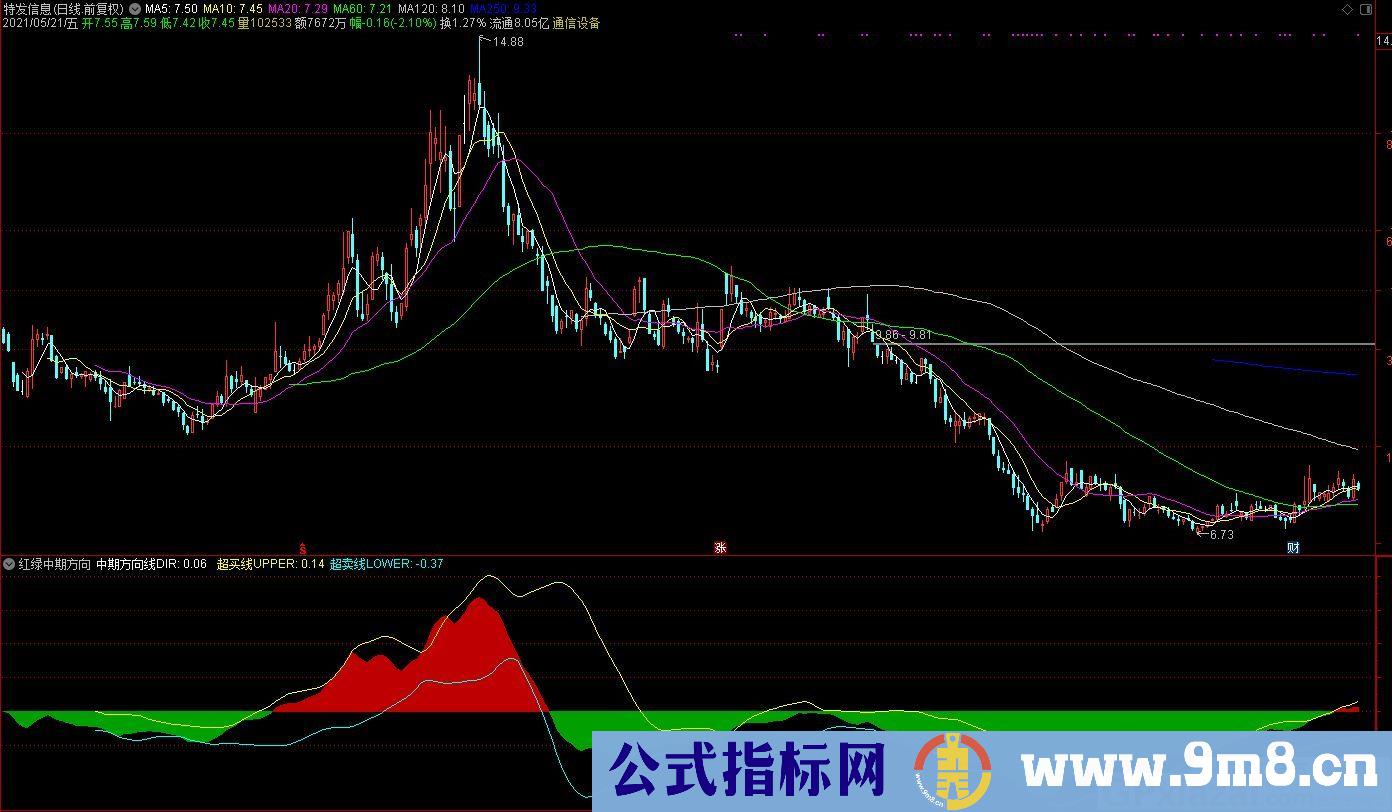 超买超卖线 红绿中期方向 通达信副图指标 源码 贴图