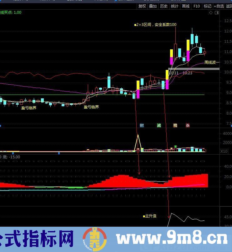 判断个股趋势指标 控盘系数 通达信主图指标 源码 贴图