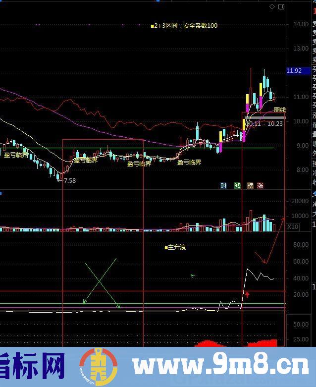 判断个股涨跌强弱的一套指标 通达信副图指标 源码 贴图