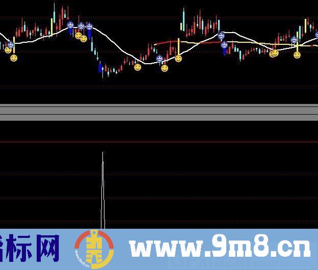 股票获利指标 精准的买点 底部精准抄底 通达信副图/选股指标 源码 贴图
