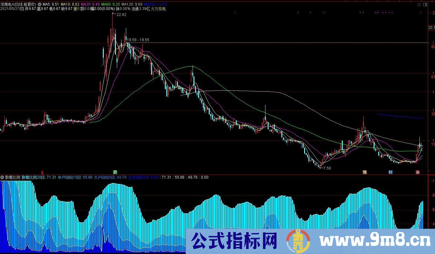 散筹比例 通达信副图指标 源码 贴图