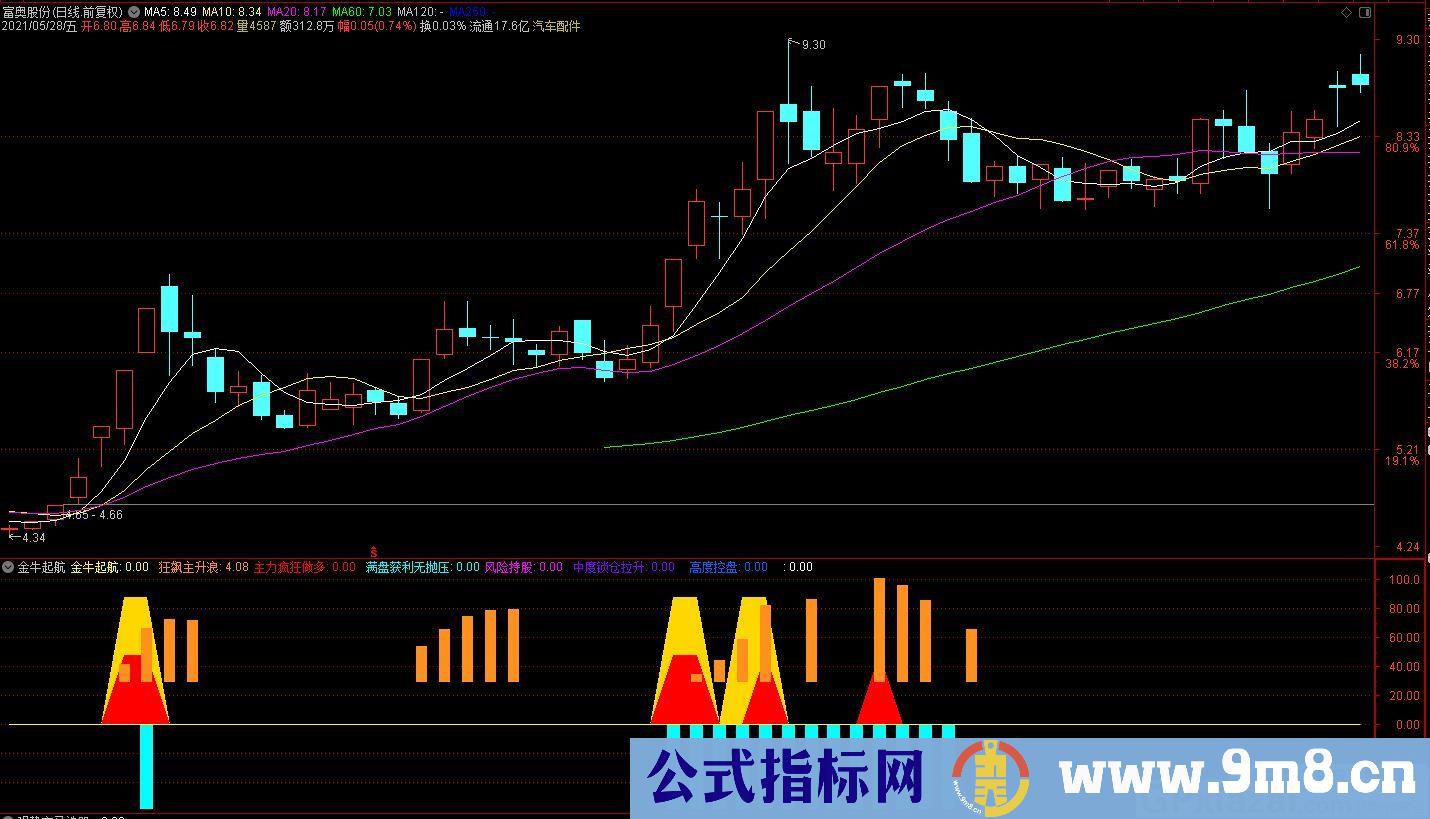 金牛起航 通达信副图指标 源码 贴图