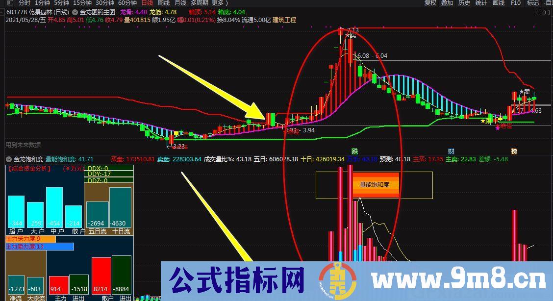 千金难求的箱子量能饱和度指标 通达信指标 源码 贴图