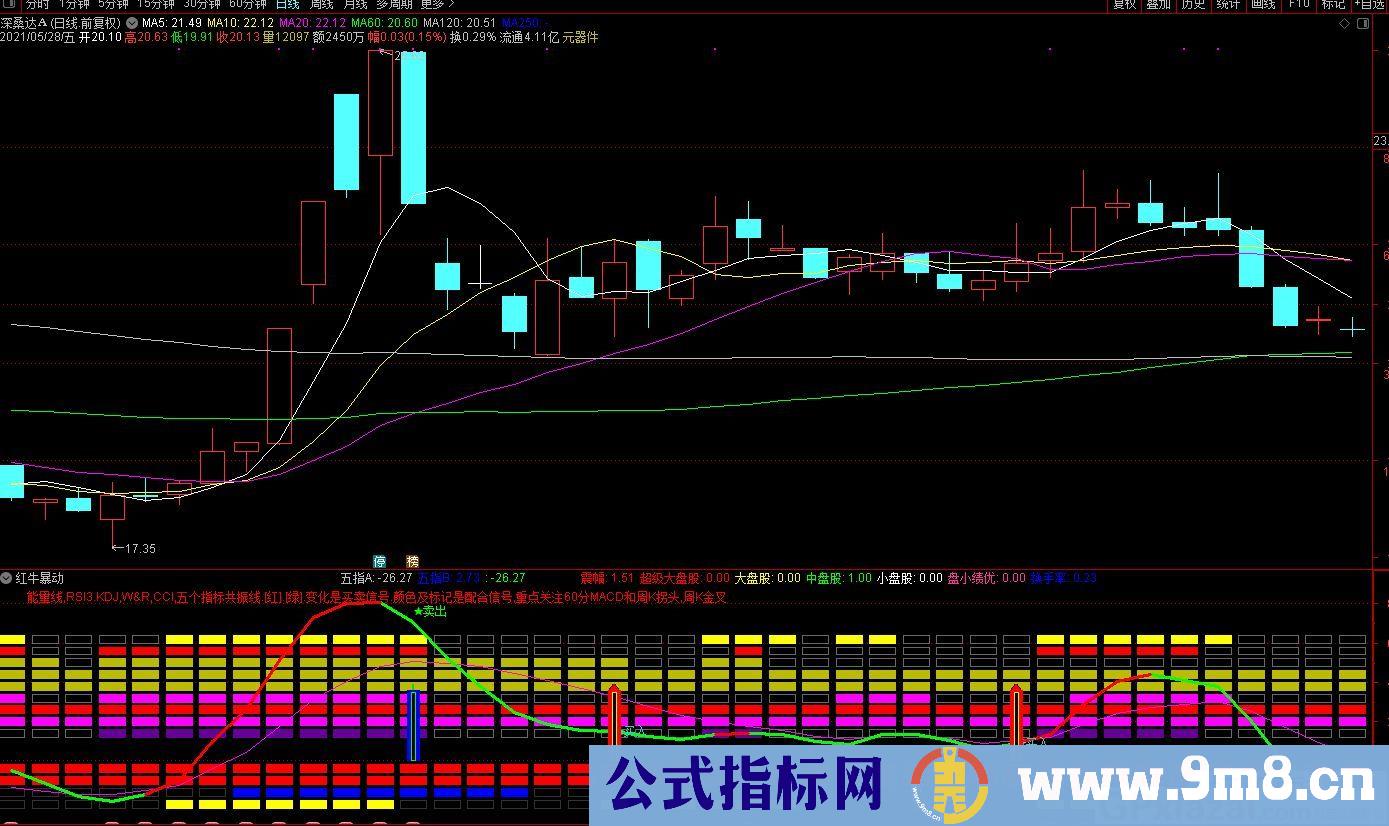 能量线 RSI3 KDJ W&R CCI五个指标共振线 通达信副图指标 源码 贴图