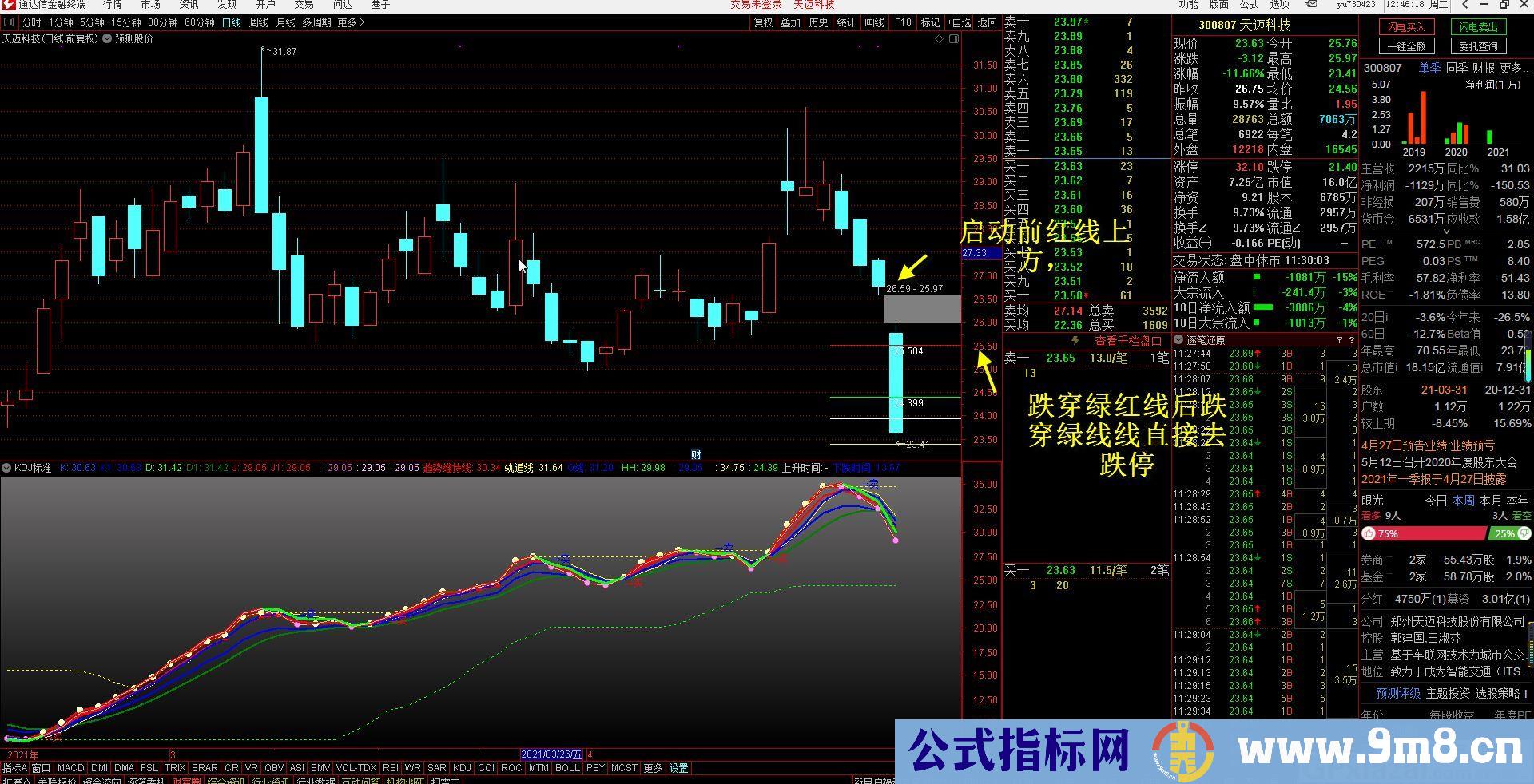 划线指标 预测股价 通达信主图指标 源码 无未来