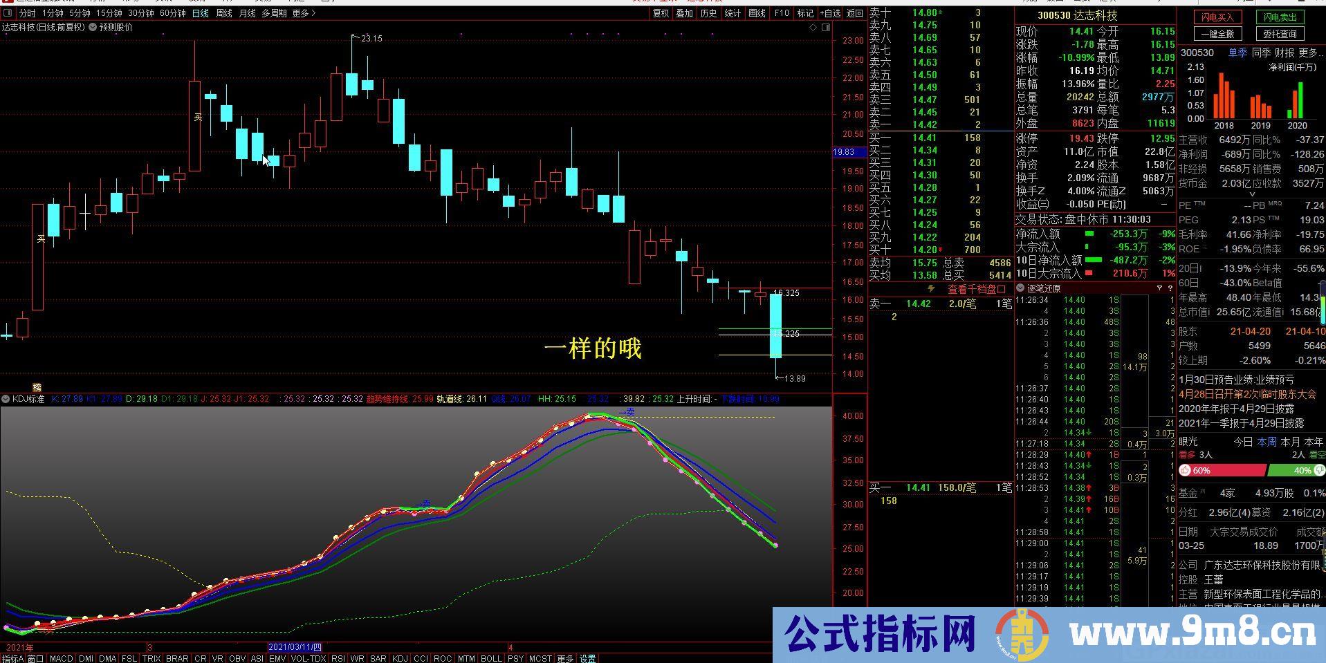 划线指标 预测股价 通达信主图指标 源码 无未来