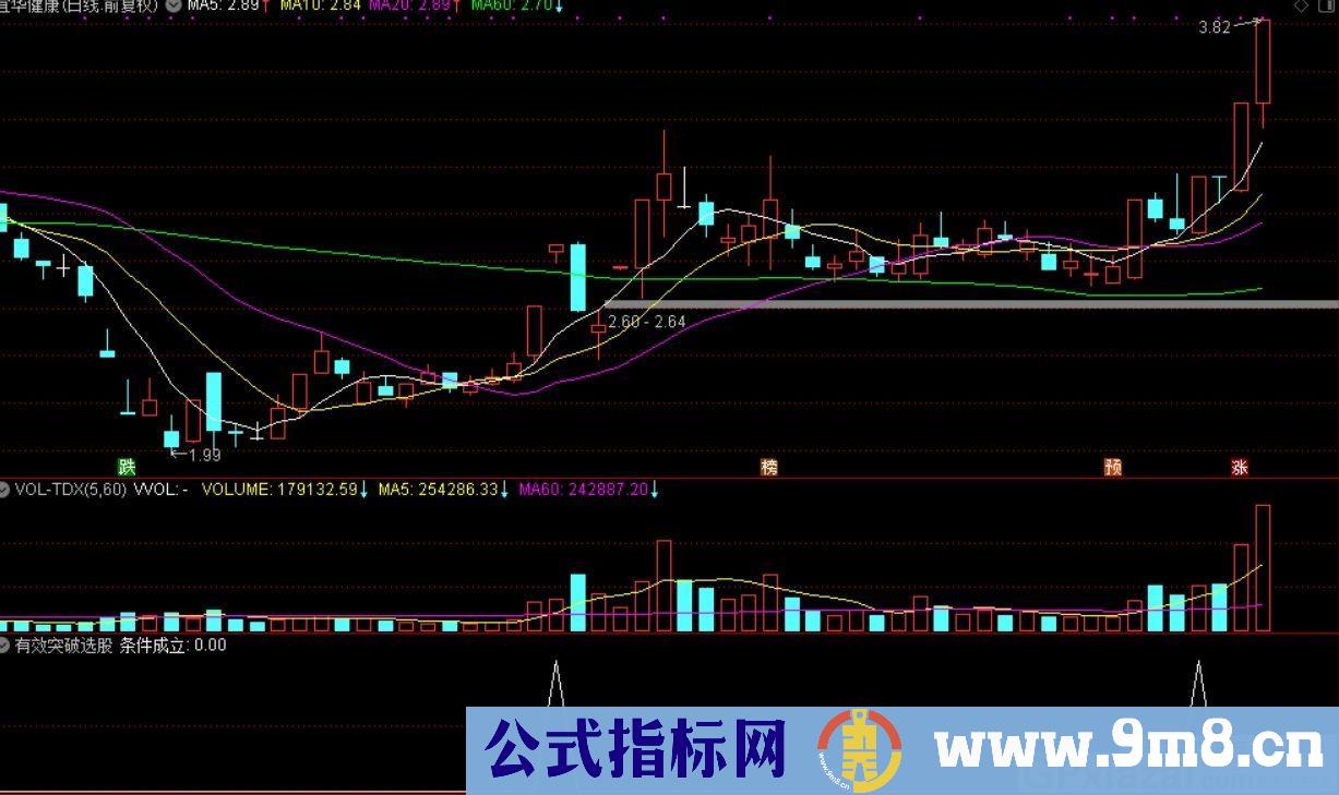 有效突破平台阻力 通达信副图/选股指标 贴图 无未来介绍
