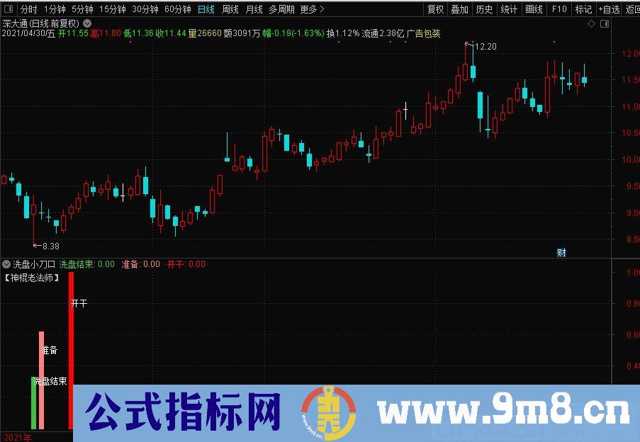 适合短中线操作的指标 洗盘结束行情启动+稳健盈利模式 通达信副图/选股指标 贴图 无未来 指标介绍
