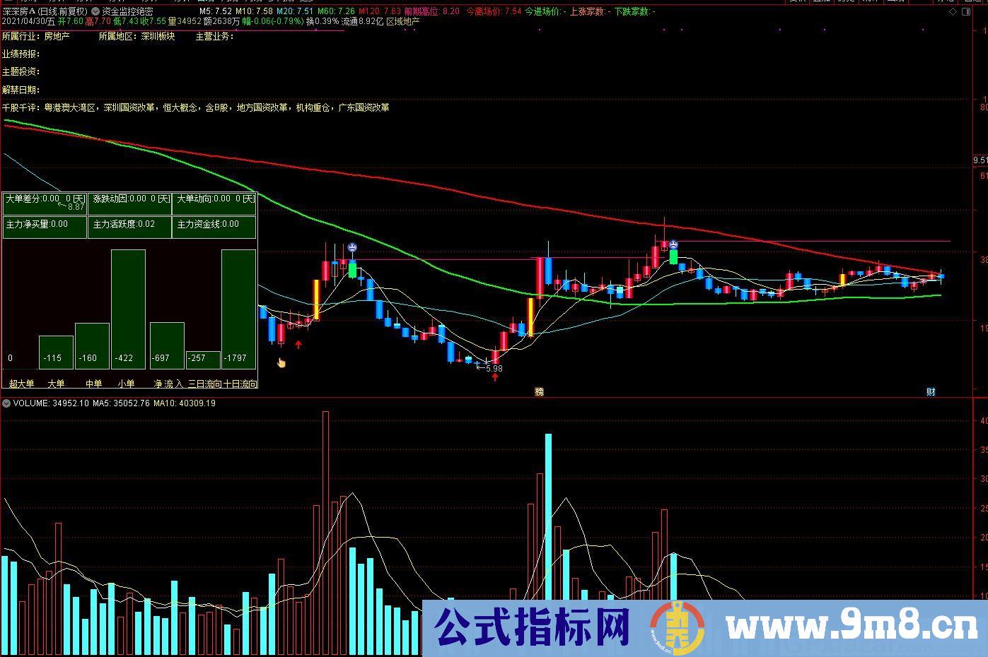 资金监控 绝密 红色持股 青色观望 通达信主图指标 源码 贴图